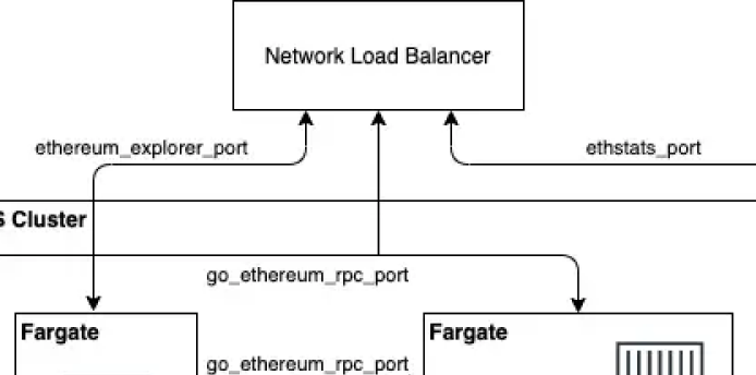 Terraform Module to Build Private Ethereum Network on AWS