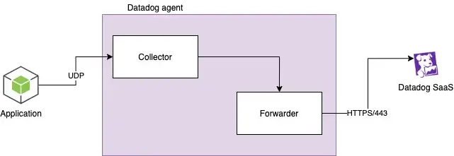 blog datadog agent