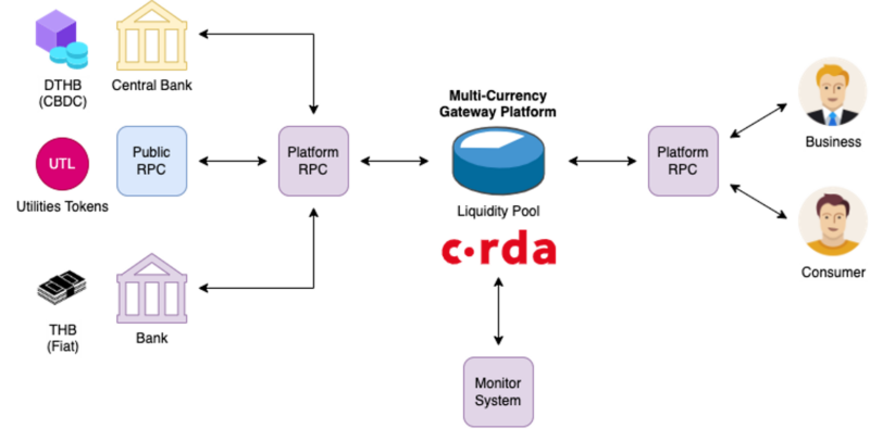 article cbdc multi currency gateway platform