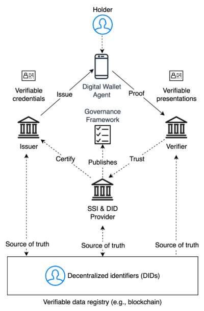 article self sovereign identity blockchain diagram