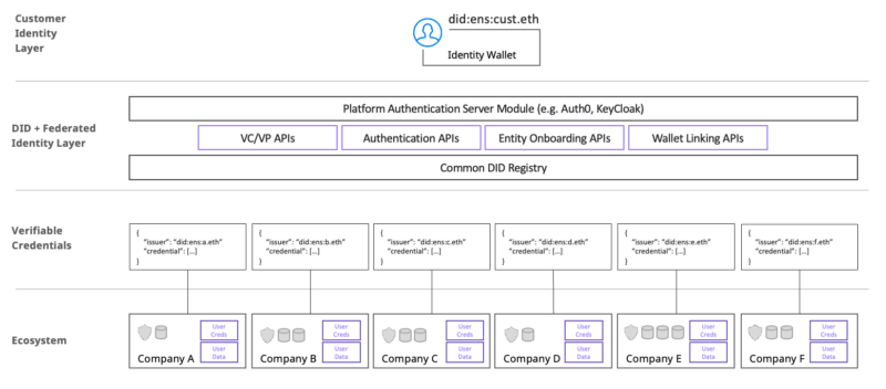 article self sovereign identity architecture