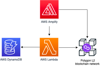 article techx badge architecture