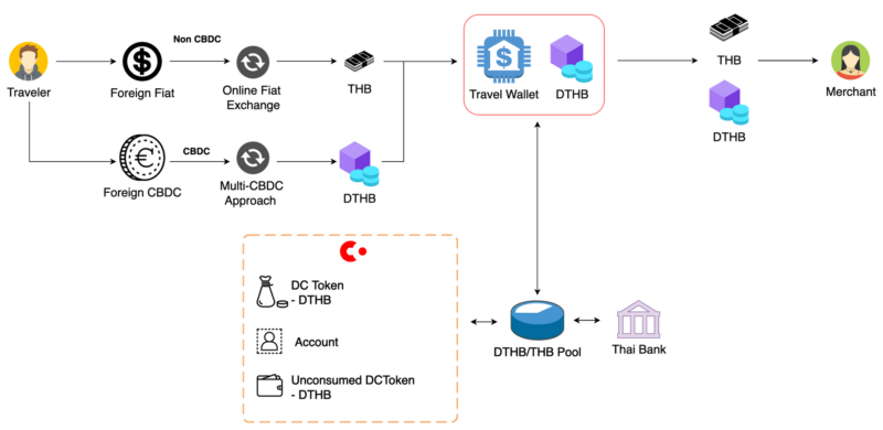 article travel wallet payment flow