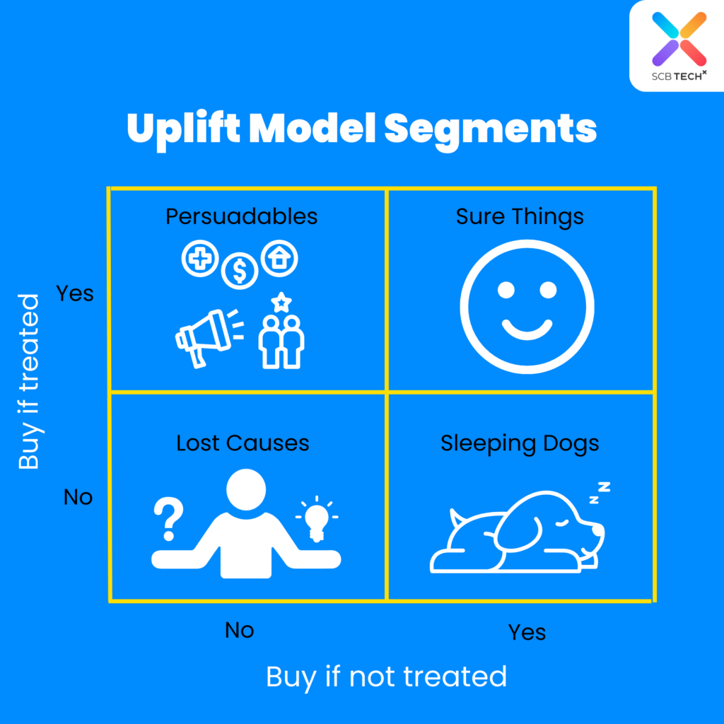 Tech Tips for Life: เทคนิคเพิ่มความสำเร็จให้กิจกรรมการตลาดด้วย Uplift ...