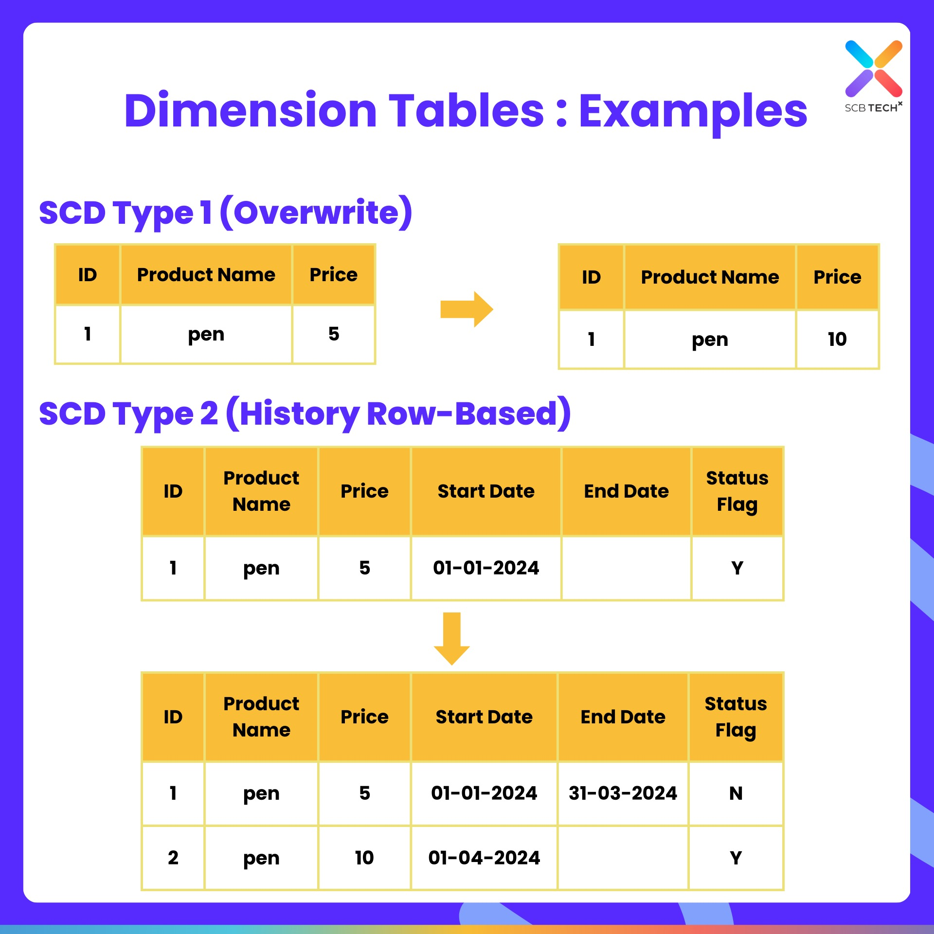 Tech Tips Simple Techniques for Dimension Table Design Using SCD ...