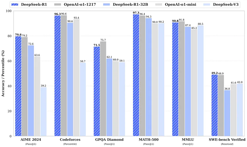 DeepSeek-R1 Performance