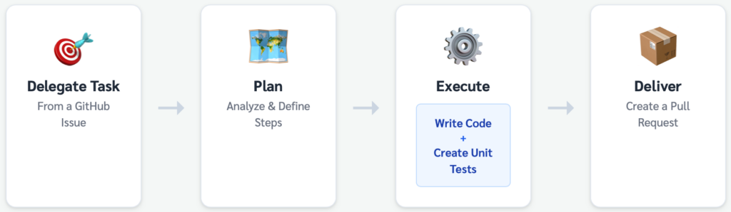 4-Step Process of Copilot Agent