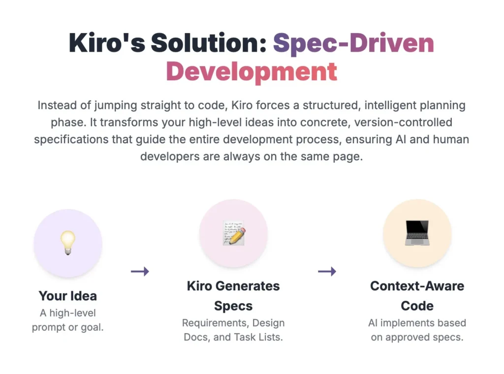 Kiro workflow with Spec-Driven-Development concept