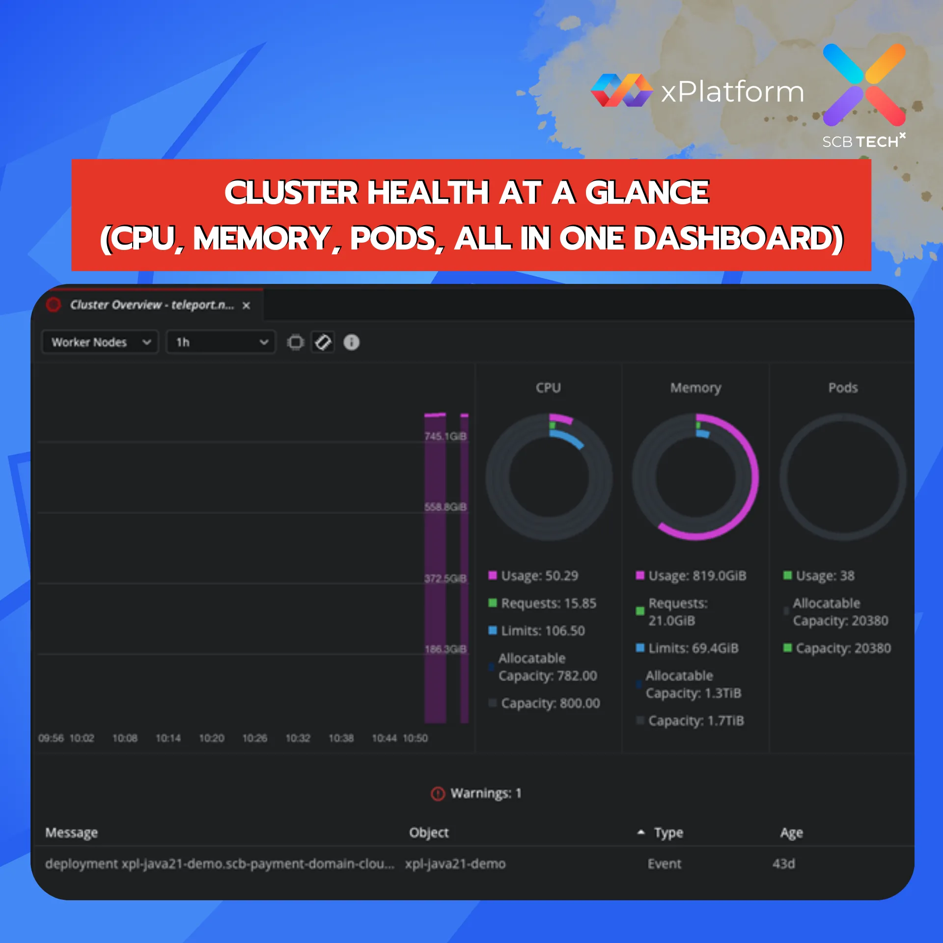 Kubernetes clusters