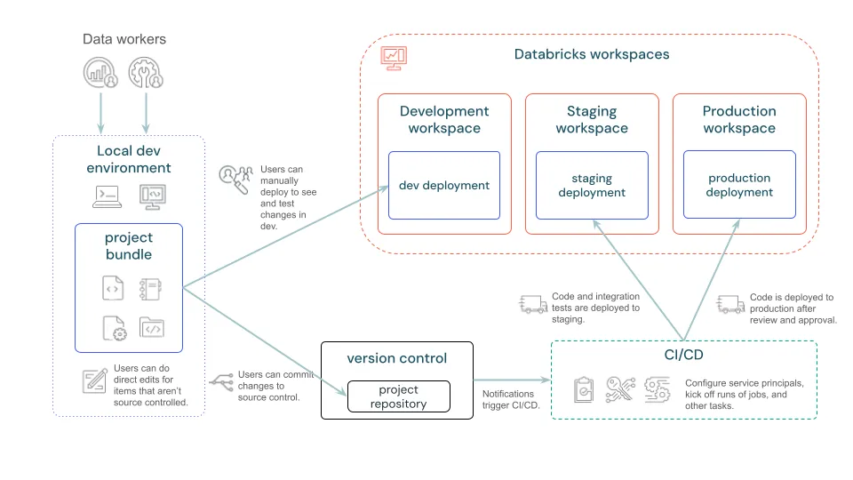 Image by https://docs.databricks.com/aws/en/dev-tools/bundles