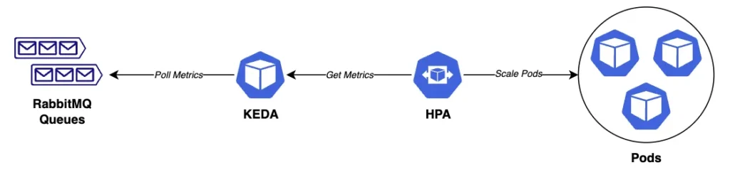 TechX DevOps Platform KEDA