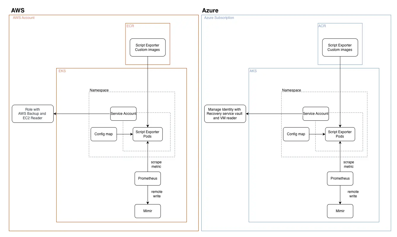 script exporter arch